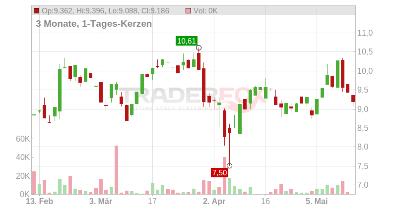 SSR Mining Inc. Chart