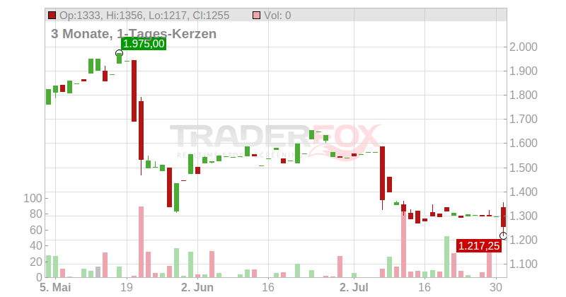 Fair Isaac Corp. Chart