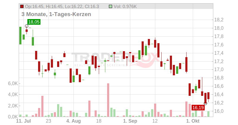 Starwood Property Trust Chart