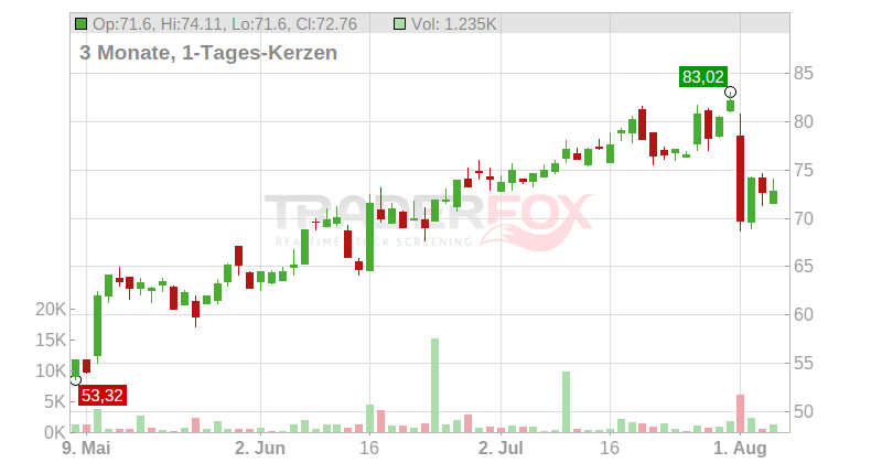 Roku Inc. Chart