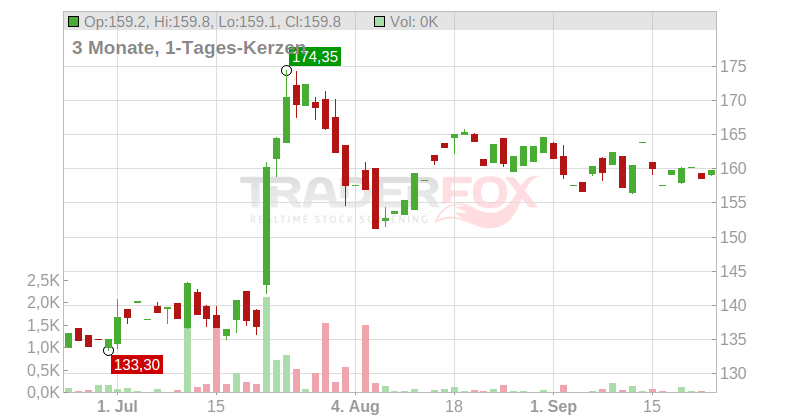 IQVIA Holdings Inc. Chart