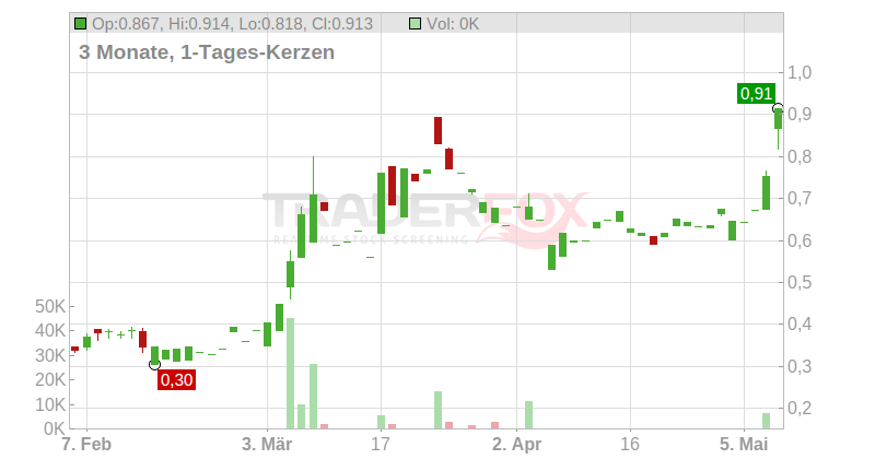 GomSpace Group AB Chart