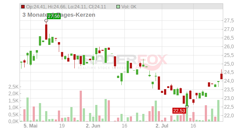 Dropbox Inc. Chart