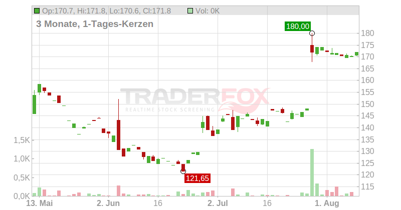 Chart Industries Inc. Chart