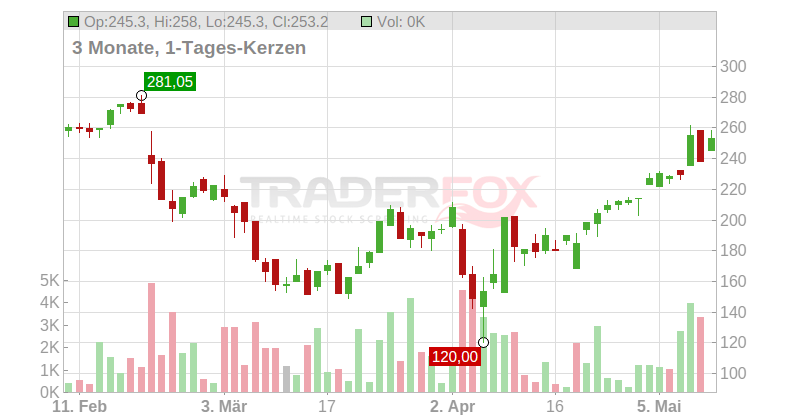 Carvana Co. Chart