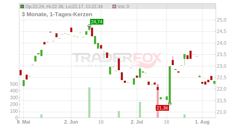 AAK AB Chart