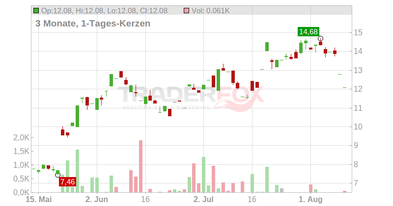 DOMO Inc. Chart