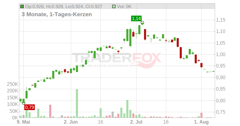 TT Electronics PLC Chart