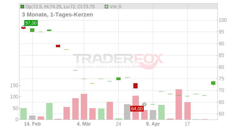 Arcosa Inc. Chart