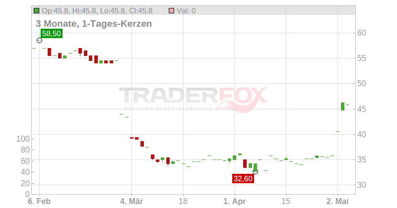 Frontdoor Inc. Chart