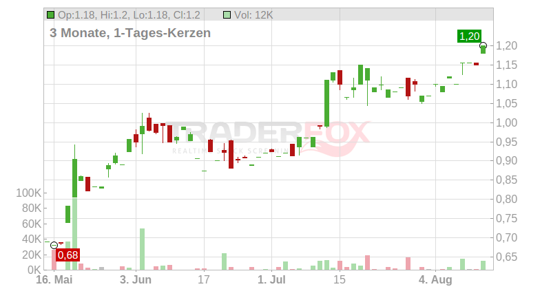 Amex Exploration Inc. Chart