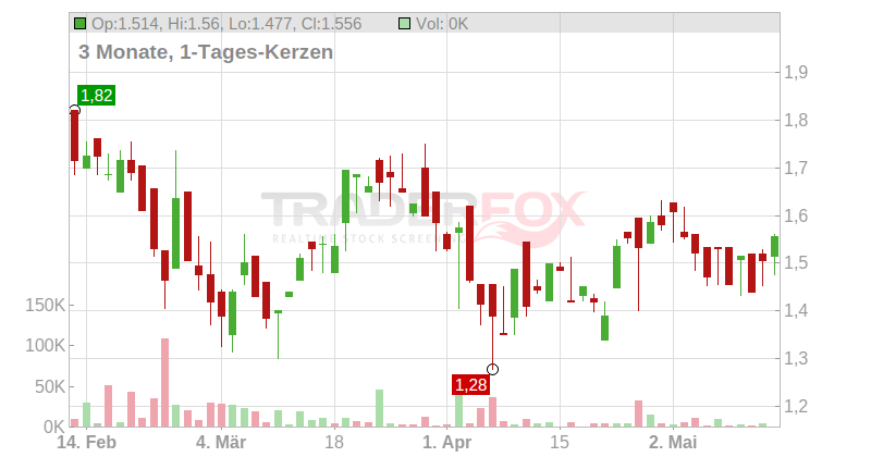 Kraken Robotics Inc. Chart