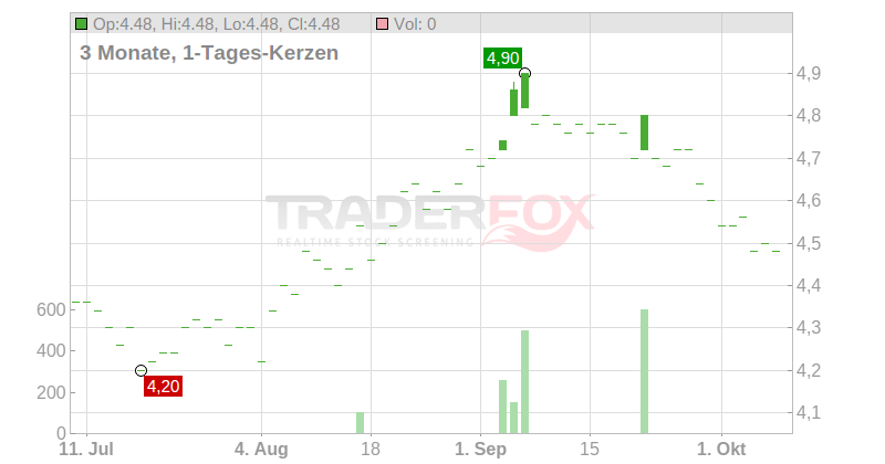 Oji Holdings Corp. Chart