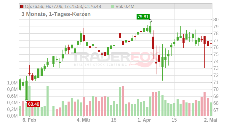 Spire Inc. Chart