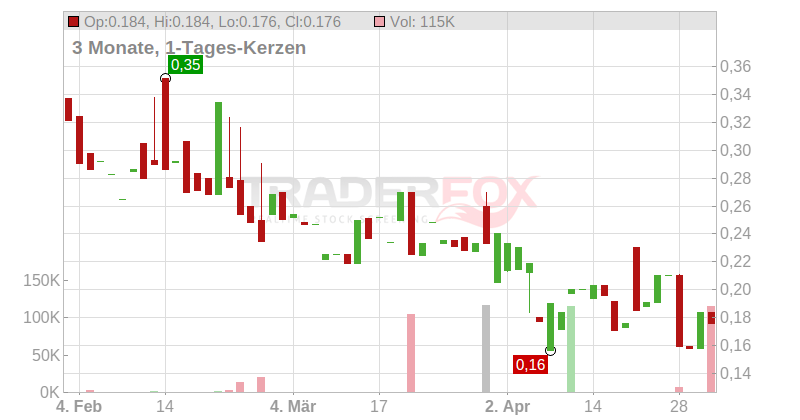 AWILCO LNG NK -,10 Chart