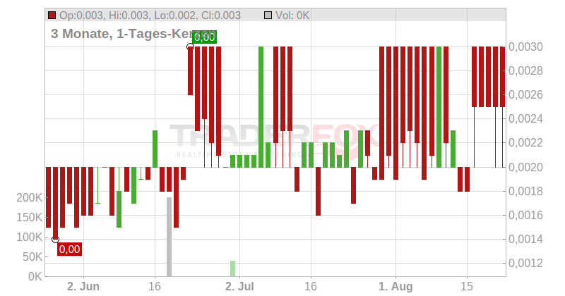 Bone Therapeutics S.A. Chart