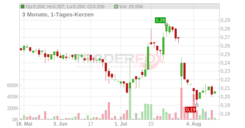 VERIMATRIX SA EO -,40 Chart