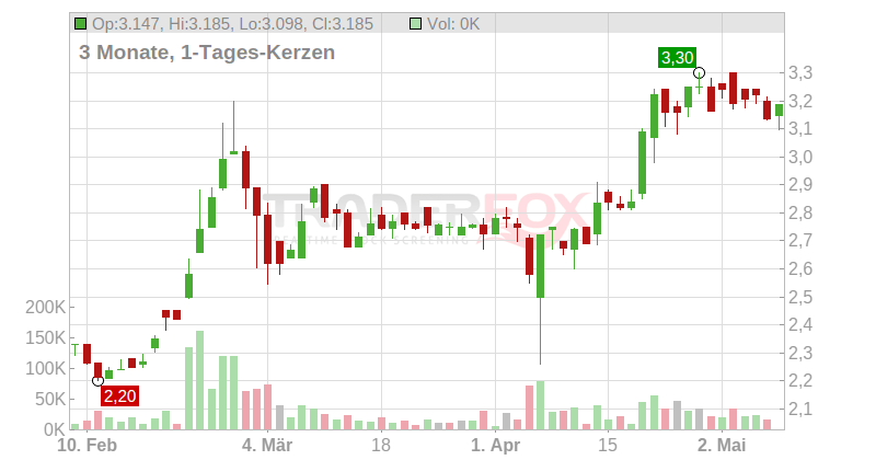 Inventiva S.A. Chart