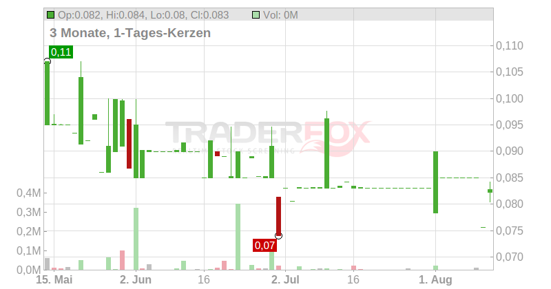 Dynacert Inc. Chart