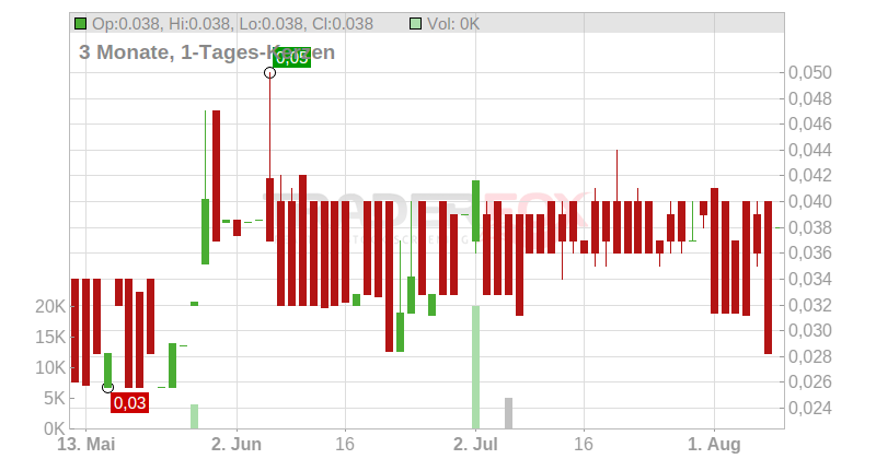 Blue Sky Uranium Corp. Chart