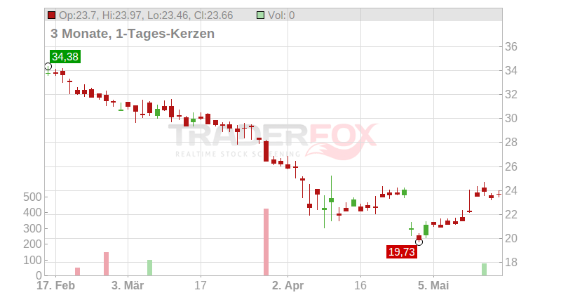 Thule Group AB Chart
