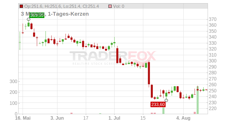 Elevance Health Inc. Chart
