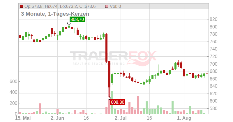 Equinix Chart