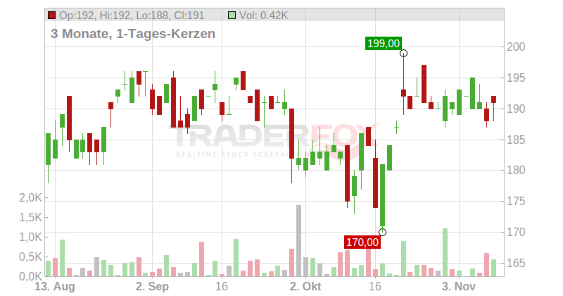 Capital One Financial Chart