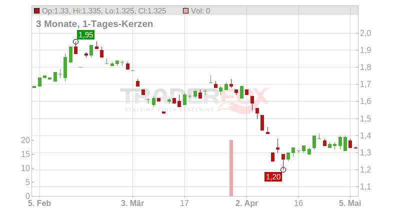 Franklin Street Properties Corp. Chart