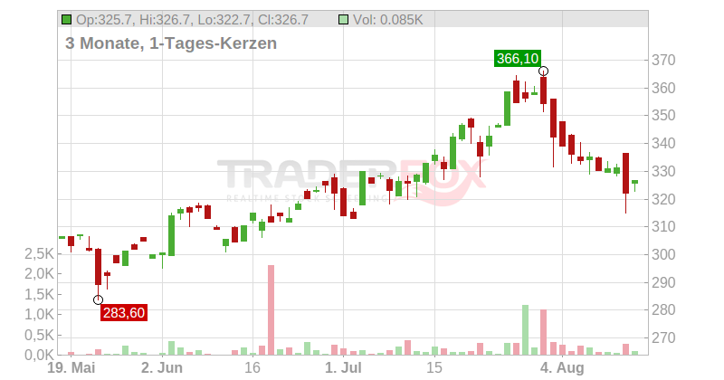 Quanta Services Chart