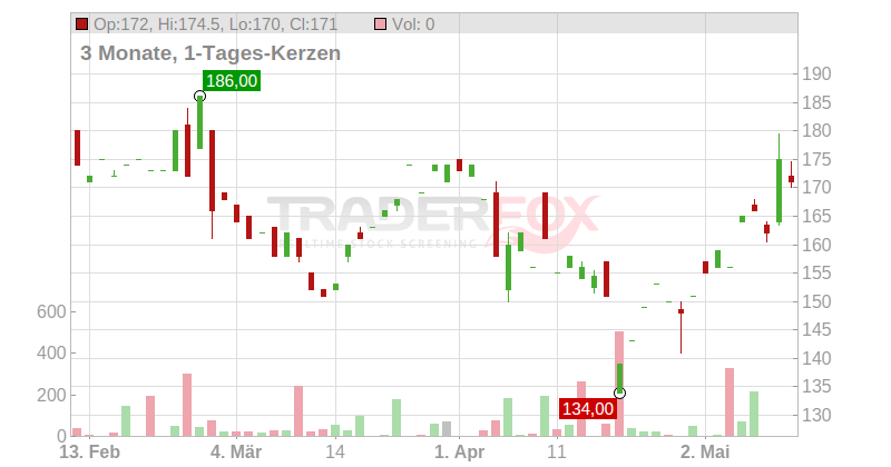 Universal Health Services Inc. Chart