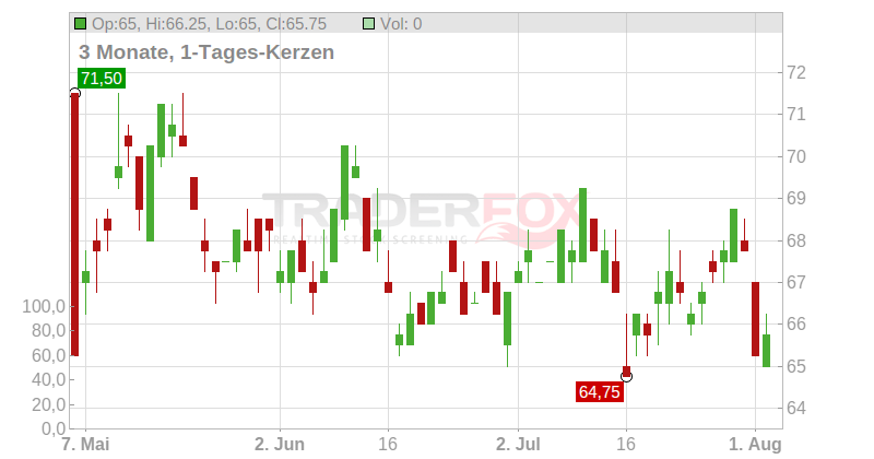 Otter Tail Corp Chart