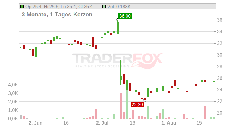 Ultragenyx Pharmaceutical Inc. Chart