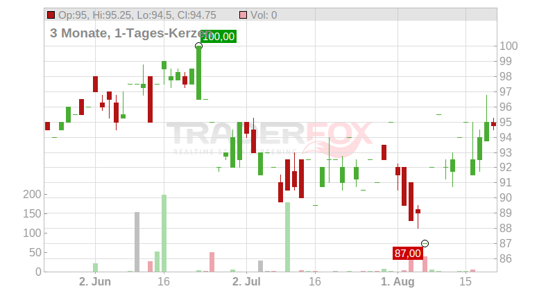Post Holdings Inc. Chart