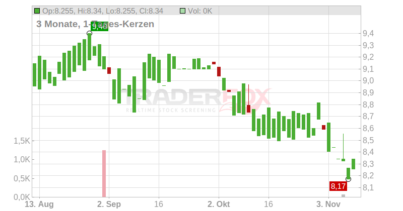 Farmland Partners Chart