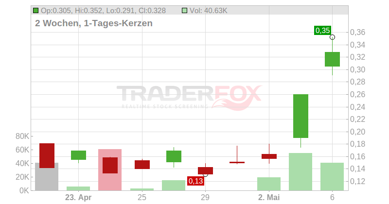 Battery X Metals Inc. Chart