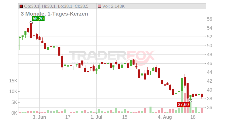 On Holding AG Chart