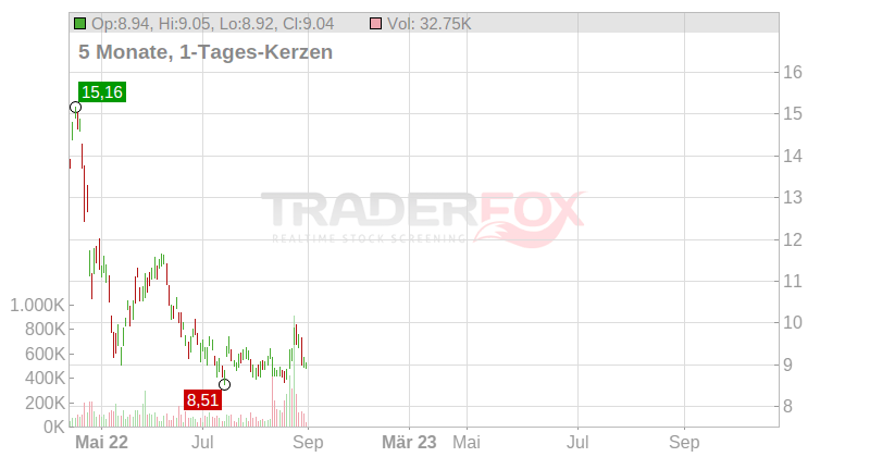 Aluminium Corp. of China ADR Chart