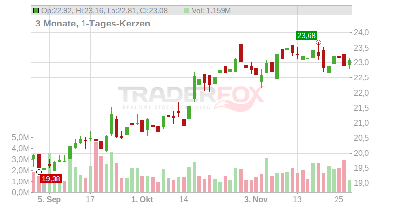 America Movil SAB de CV Chart