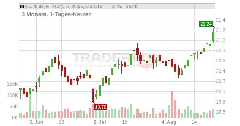 AXIS Capital Holdings Limited Chart