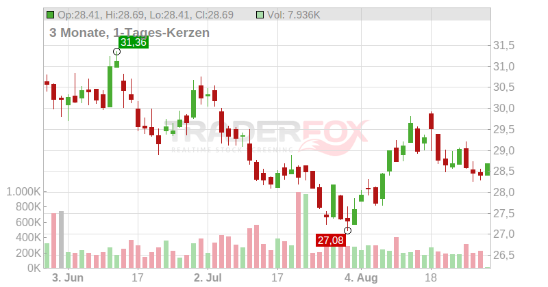 Banco de Chile  (Sp.ADRs) Chart