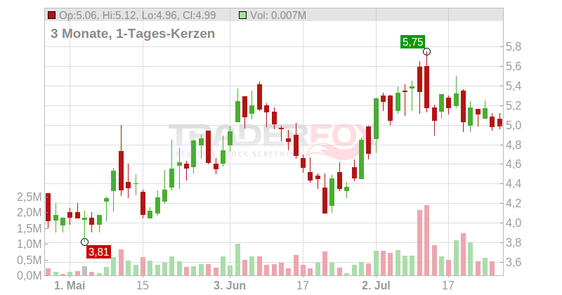 Cango Inc. (ADRs) Chart