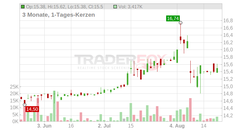 Cedar Realty Trust Chart