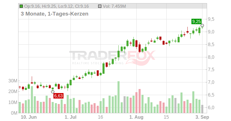 Cemex S.A.B. de C.V. (ADRs) Chart