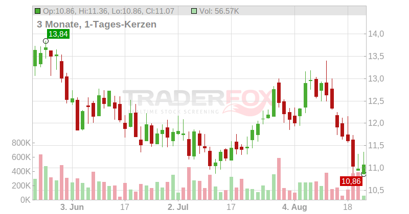 Central Puerto S.A. (ADR) Chart