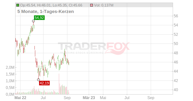 China Petroleum & Chemical Corp. (Sp.ADRs) Chart