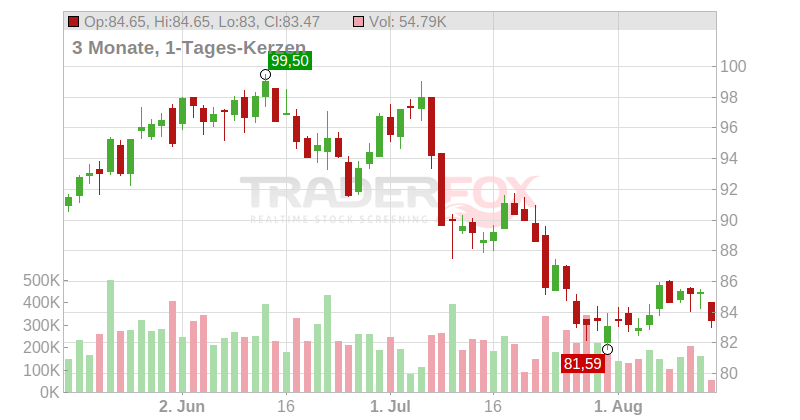 Coca-Cola FEMSA S.A.B. de C.V. (ADRs) Chart
