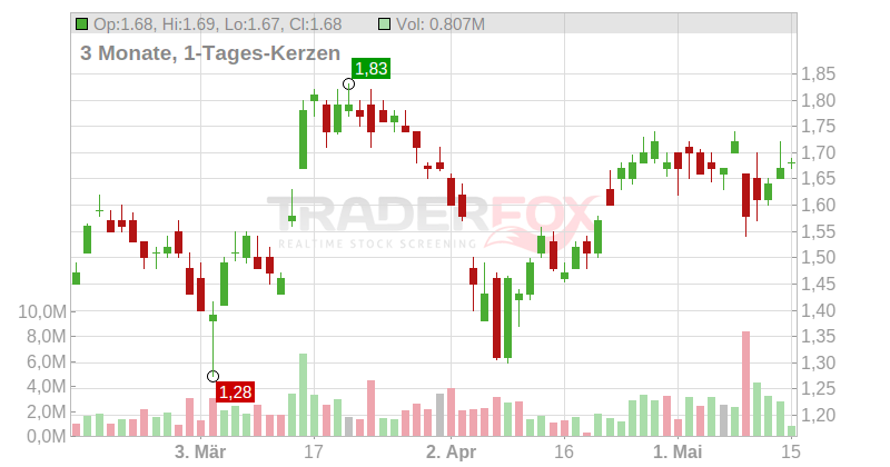 Companhia Siderurgica Nacional Chart