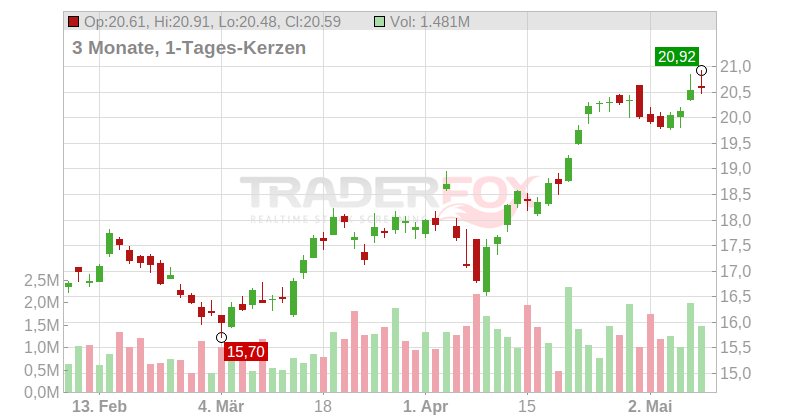 Cia Saneam. Bás. Est.São Paulo (ADRs) Chart