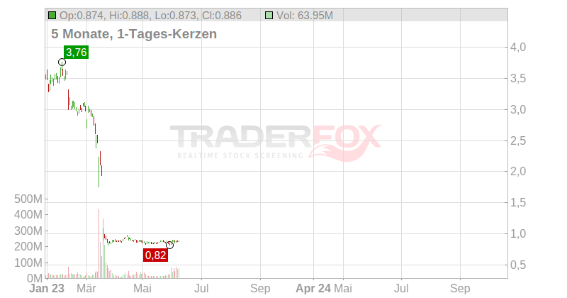 Credit Suisse Group AG (Sp.ADRs) Chart